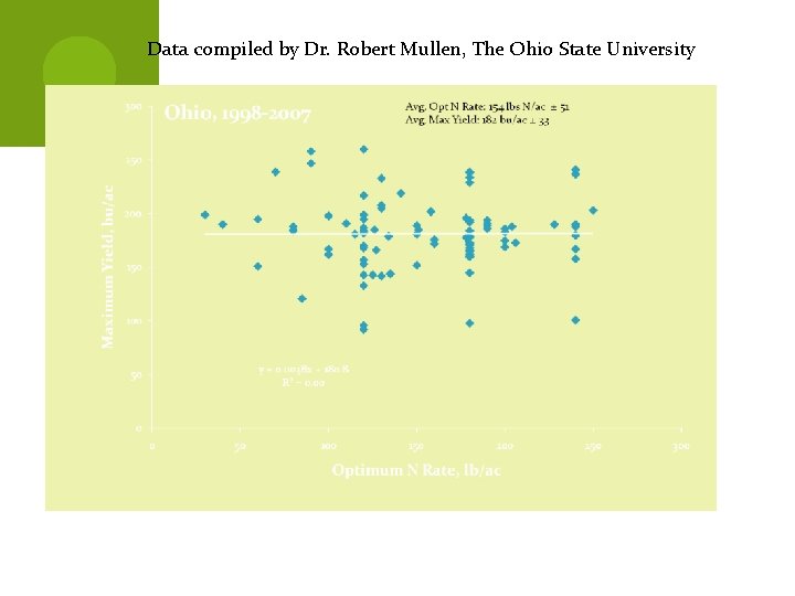 Data compiled by Dr. Robert Mullen, The Ohio State University 