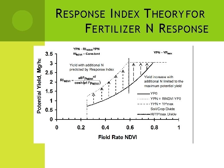 R ESPONSE I NDEX T HEORY FOR F ERTILIZER N R ESPONSE 