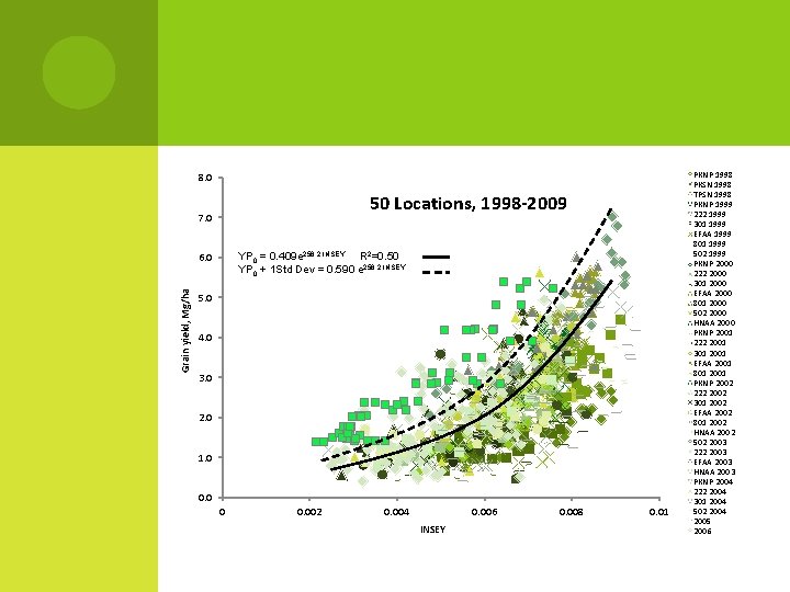 8. 0 50 Locations, 1998 -2009 7. 0 YP 0 = 0. 409 e