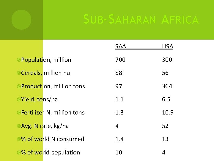 S UB-S AHARAN A FRICA SAA USA Population, million 700 300 Cereals, million ha