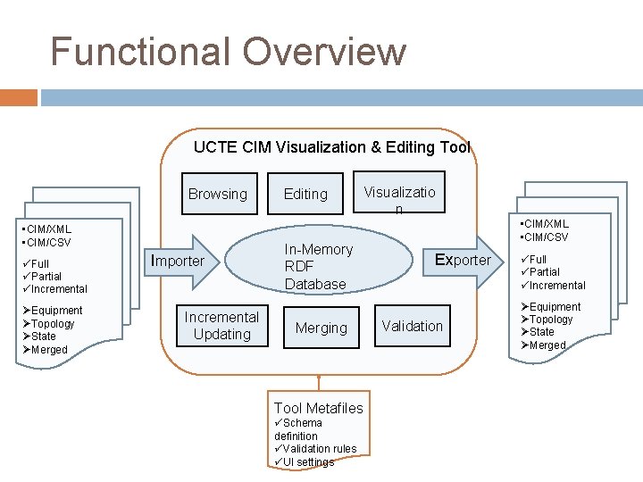 Functional Overview UCTE CIM Visualization & Editing Tool Browsing • CIM/XML • CIM/CSV üFull Functional Overview UCTE CIM Visualization & Editing Tool Browsing • CIM/XML • CIM/CSV üFull