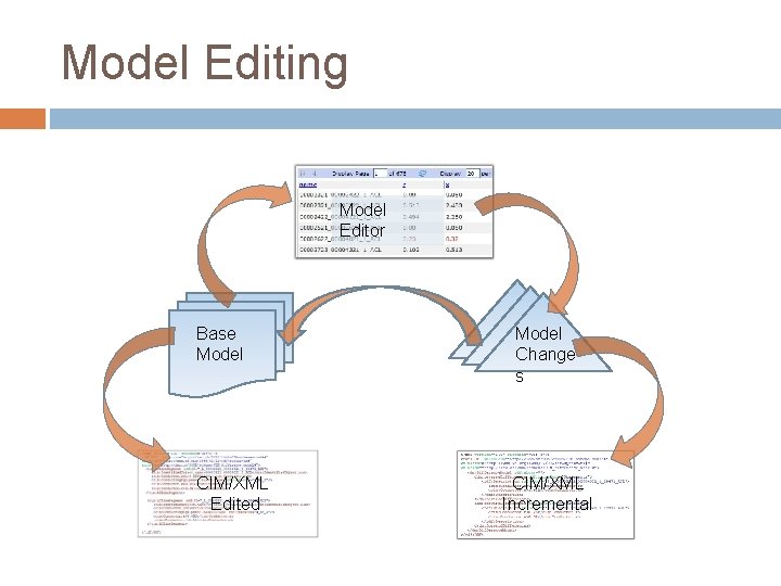 Model Editing Model Editor Base Model CIM/XML Edited Model Change s CIM/XML Incremental Model Editing Model Editor Base Model CIM/XML Edited Model Change s CIM/XML Incremental