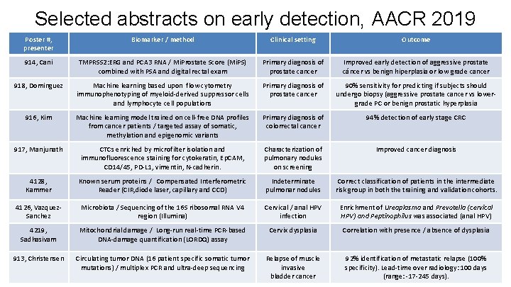 Selected abstracts on early detection, AACR 2019 Poster #, presenter Biomarker / method Clinical