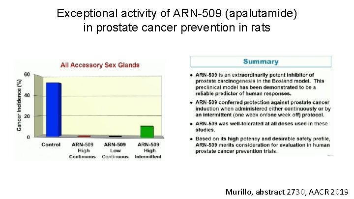 Exceptional activity of ARN-509 (apalutamide) in prostate cancer prevention in rats Murillo, abstract 2730,