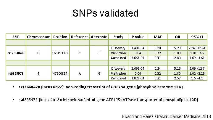 SNPs validated SNP rs 12660420 rs 6835978 Chromosome Position Reference Alternate 6 4 166193932