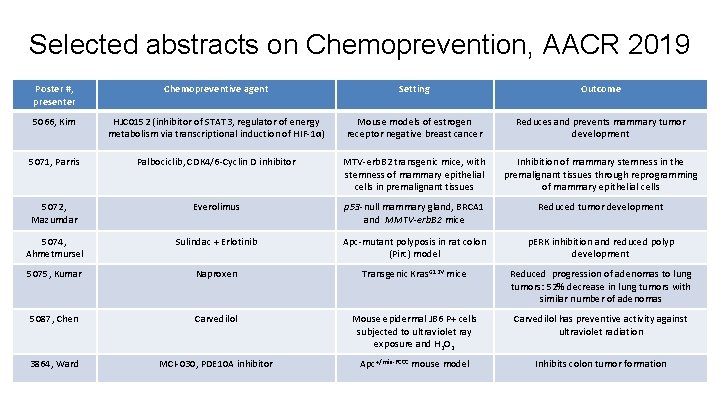 Selected abstracts on Chemoprevention, AACR 2019 Poster #, presenter Chemopreventive agent Setting Outcome 5066,