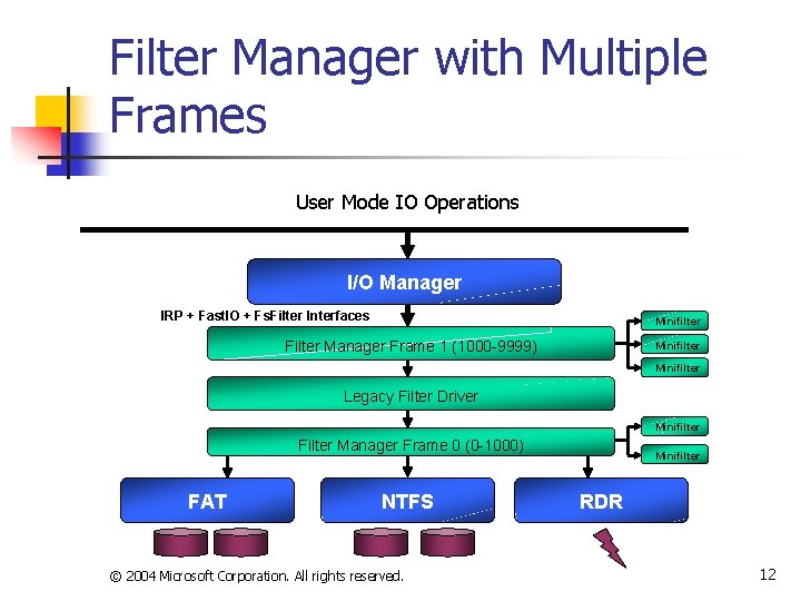 Filter Manager with Multiple Frames User Mode IO Operations I/O Manager IRP + Fast.