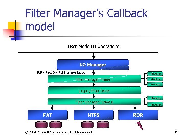 Filter Manager’s Callback model User Mode IO Operations I/O Manager IRP + Fast. IO