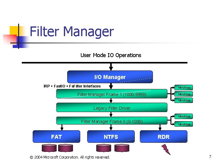Filter Manager User Mode IO Operations I/O Manager IRP + Fast. IO + Fs.