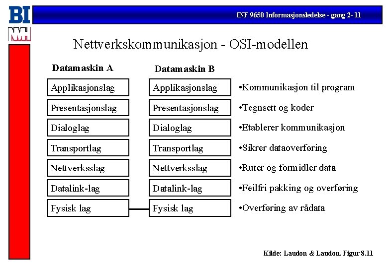 INF 9650 Informasjonsledelse - gang 2 - 11 Nettverkskommunikasjon - OSI-modellen Datamaskin A Datamaskin