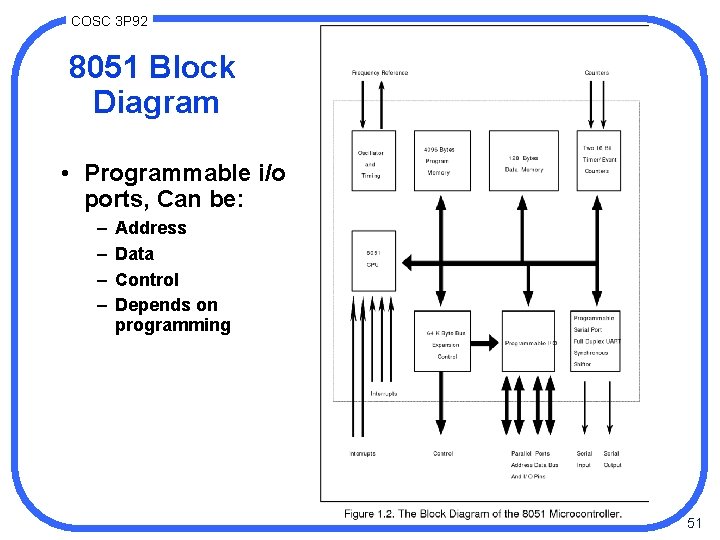 COSC 3 P 92 8051 Block Diagram • Programmable i/o ports, Can be: –