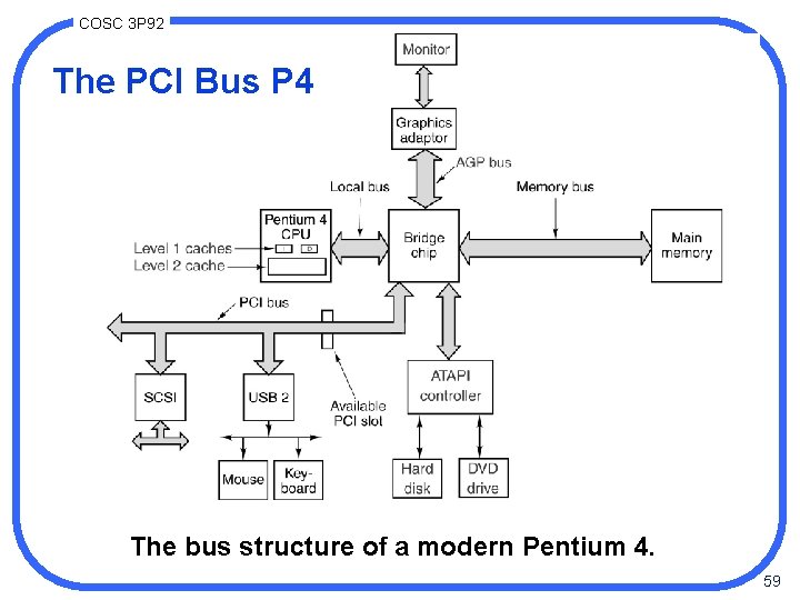 COSC 3 P 92 The PCI Bus P 4 The bus structure of a