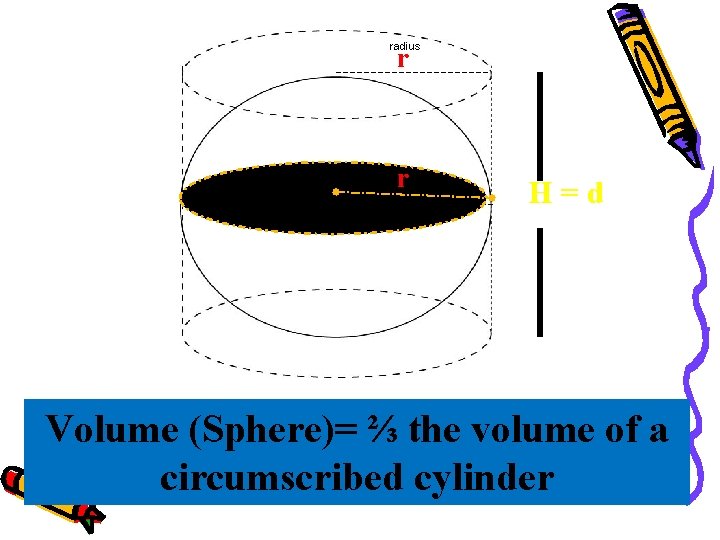 radius r r radius H=d Volume (Sphere)= ⅔ the volume of a circumscribed cylinder