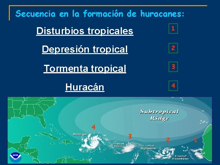 Secuencia en la formación de huracanes: Disturbios tropicales 1 Depresión tropical 2 Tormenta tropical