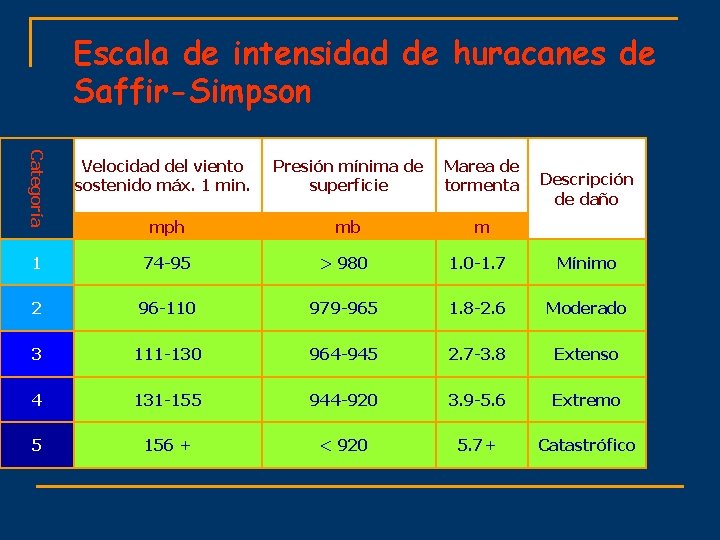 Escala de intensidad de huracanes de Saffir-Simpson Categoría Velocidad del viento sostenido máx. 1