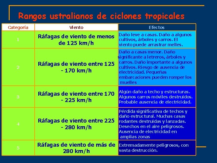 Rangos ustralianos de ciclones tropicales Categoría Viento Efectos 1 Ráfagas de viento de menos