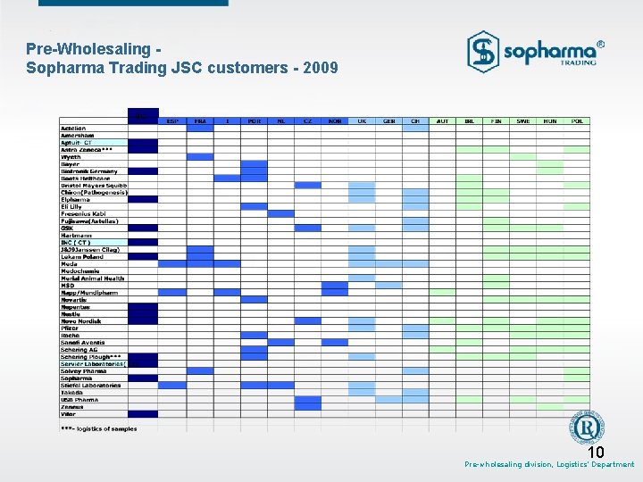 Pre-Wholesaling Sopharma Trading JSC customers - 2009 BG 10 Pre-wholesaling division, Logistics' Department Pre-Wholesaling Sopharma Trading JSC customers - 2009 BG 10 Pre-wholesaling division, Logistics' Department