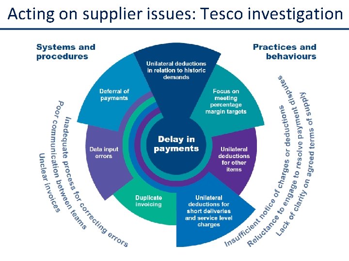 Acting on supplier issues: Tesco investigation 