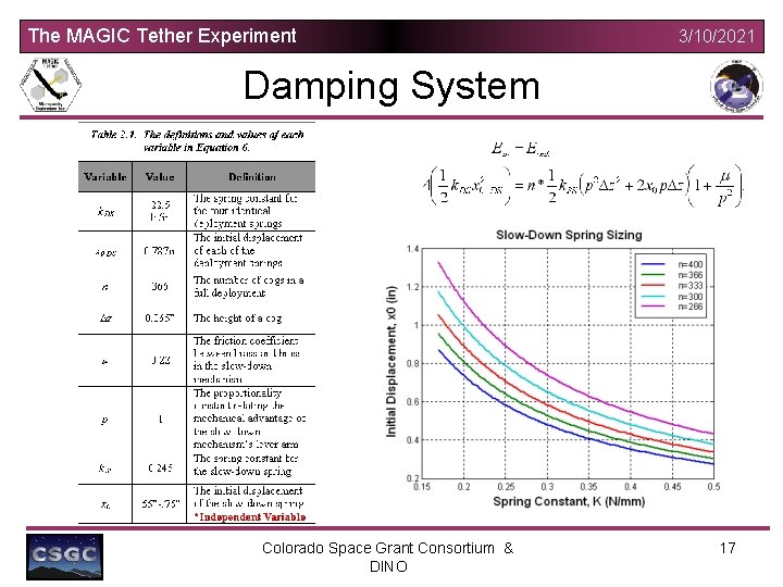 The MAGIC Tether Experiment 3/10/2021 Damping System Colorado Space Grant Consortium & DINO 17