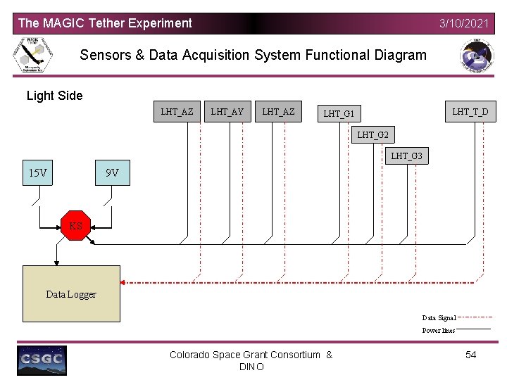 The MAGIC Tether Experiment 3/10/2021 Sensors & Data Acquisition System Functional Diagram Light Side