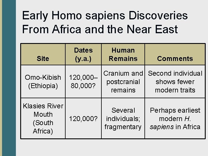 Early Homo sapiens Discoveries From Africa and the Near East Site Omo-Kibish (Ethiopia) Dates