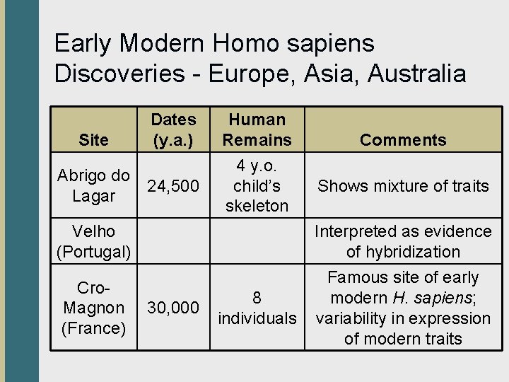 Early Modern Homo sapiens Discoveries - Europe, Asia, Australia Site Abrigo do Lagar Dates