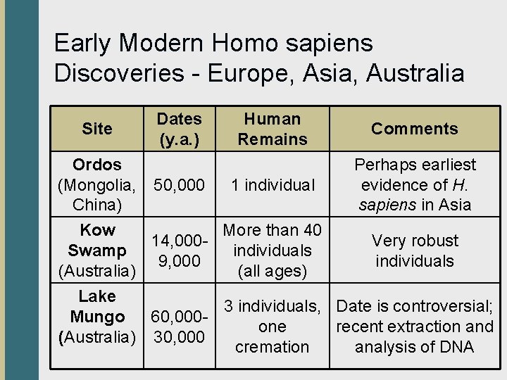 Early Modern Homo sapiens Discoveries - Europe, Asia, Australia Site Dates (y. a. )