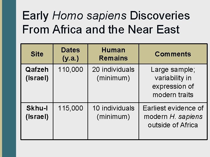 Early Homo sapiens Discoveries From Africa and the Near East Dates (y. a. )