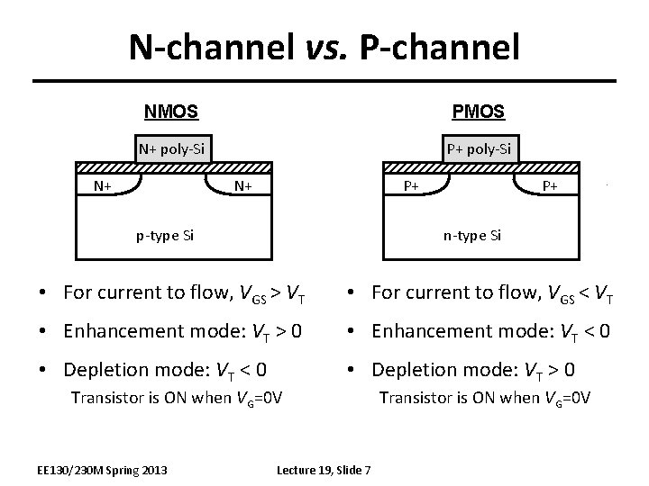 N-channel vs. P-channel NMOS PMOS N+ poly-Si P+ poly-Si N+ N+ P+ p-type Si