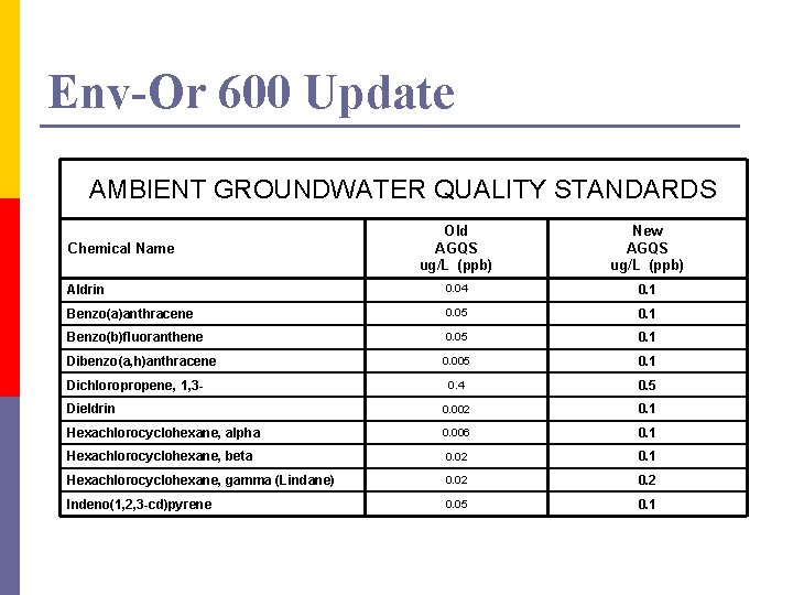 Env-Or 600 Update AMBIENT GROUNDWATER QUALITY STANDARDS Old AGQS ug/L (ppb) New AGQS ug/L