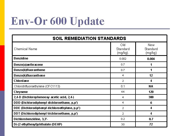 Env-Or 600 Update SOIL REMEDIATION STANDARDS Old Standard (mg/kg). New Standard (mg/kg) 0. 002