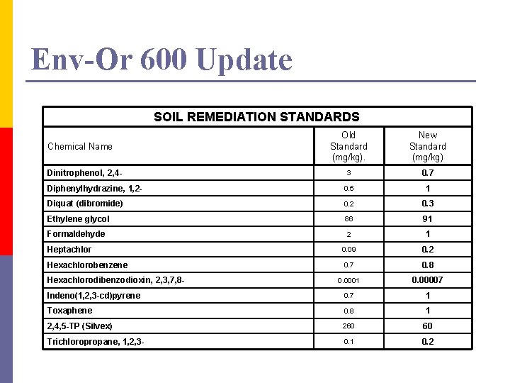 Env-Or 600 Update SOIL REMEDIATION STANDARDS Old Standard (mg/kg). New Standard (mg/kg) 3 0.