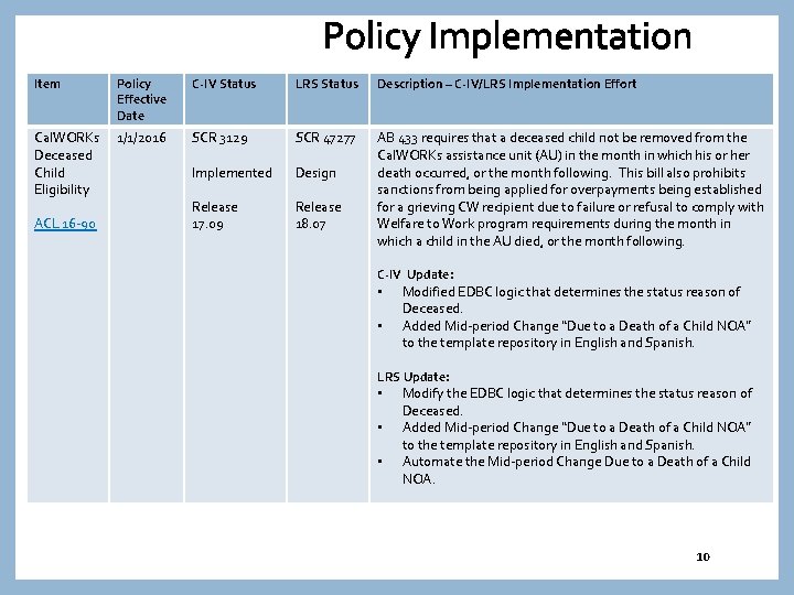 Policy Implementation Item Policy Effective Date C-IV Status LRS Status Description – C-IV/LRS Implementation