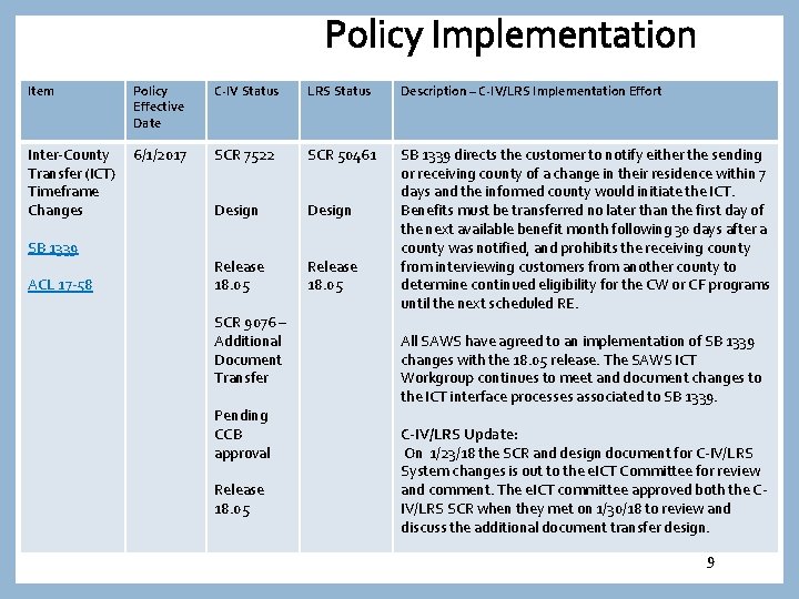 Policy Implementation Item Policy Effective Date Inter-County 6/1/2017 Transfer (ICT) Timeframe Changes SB 1339