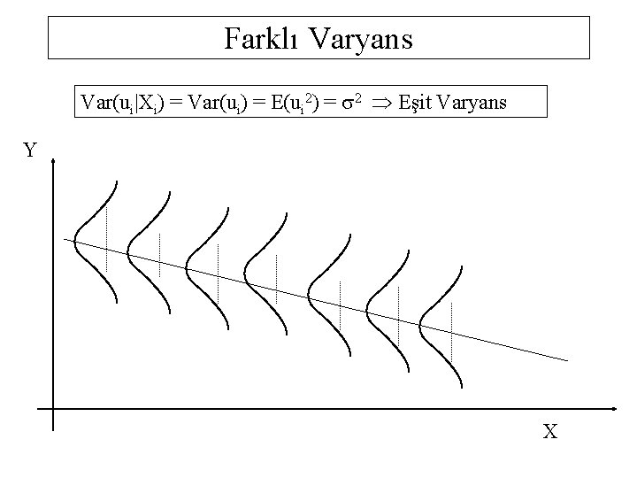 Farklı Varyans Var(ui|Xi) = Var(ui) = E(ui 2) = s 2 Eşit Varyans Y