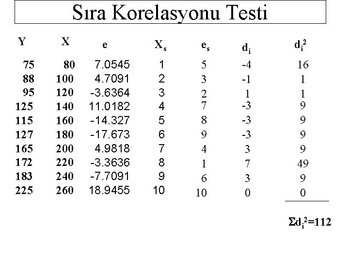 Sıra Korelasyonu Testi Y X 75 88 95 125 115 127 165 172 183