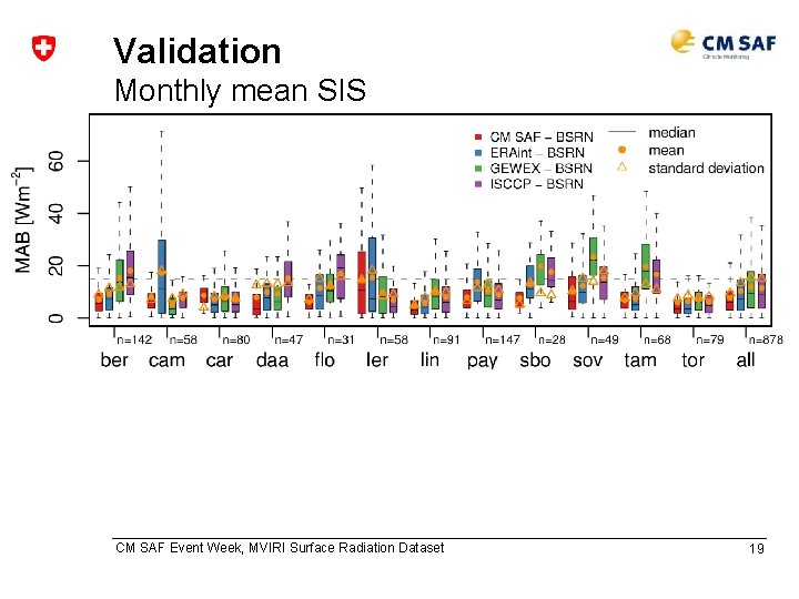 Validation Monthly mean SIS CM SAF Event Week, MVIRI Surface Radiation Dataset 19 