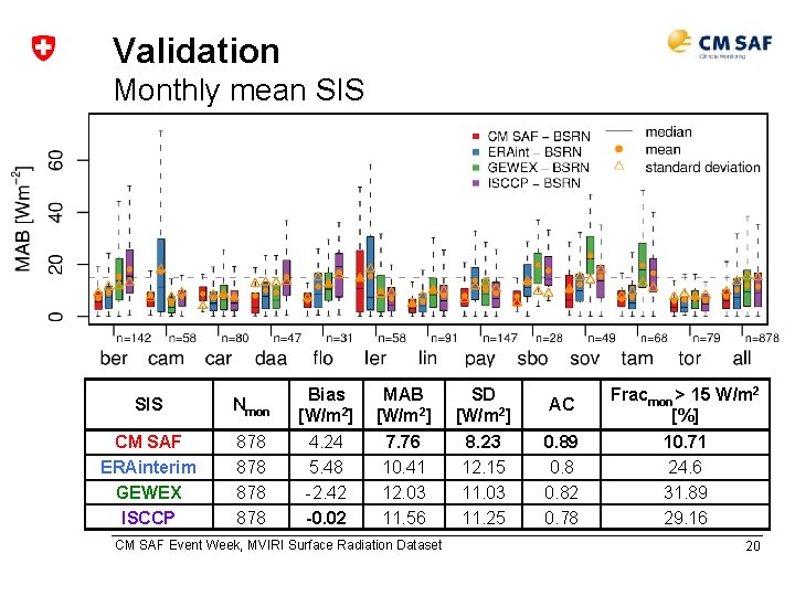 Validation Monthly mean SIS Nmon Bias [W/m 2] CM SAF ERAinterim GEWEX ISCCP 878