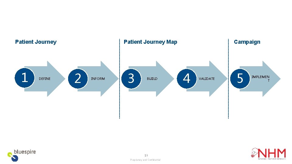 Patient Journey 1 DEFINE Patient Journey Map 2 INFORM 3 BUIILD 21 Proprietary and