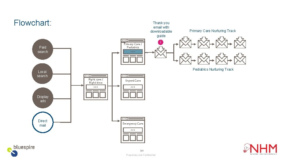 Flowchart: Thank you email with downloadable guide Primary Care / Pediatrics Paid search Local