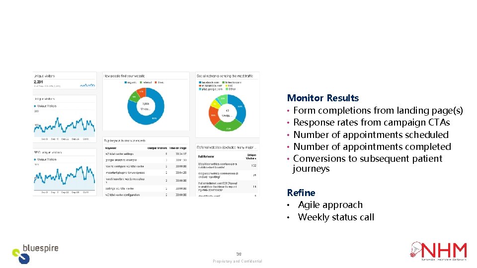 Monitor Results • Form completions from landing page(s) • Response rates from campaign CTAs