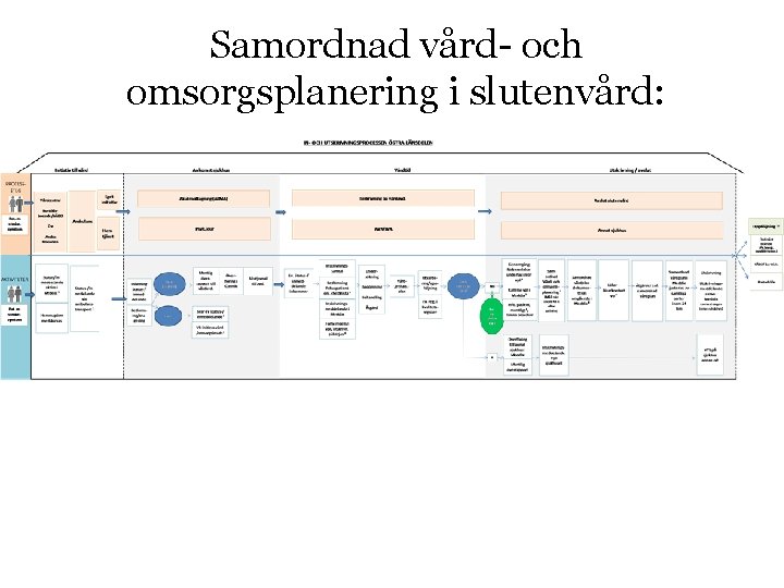 Samordnad vård- och omsorgsplanering i slutenvård: 