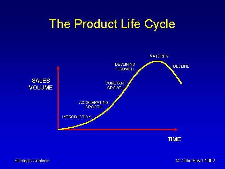 The Product Life Cycle MATURITY DECLINING GROWTH SALES VOLUME DECLINE CONSTANT GROWTH ACCELERATING GROWTH