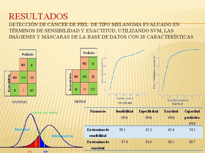 RESULTADOS DETECCIÓN DE CÁNCER DE PIEL DE TIPO MELANOMA EVALUADO EN TÉRMINOS DE SENSIBILIDAD