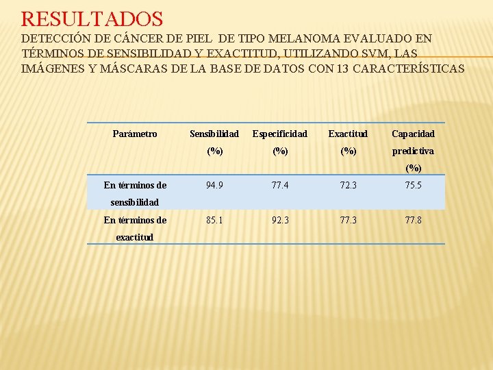 RESULTADOS DETECCIÓN DE CÁNCER DE PIEL DE TIPO MELANOMA EVALUADO EN TÉRMINOS DE SENSIBILIDAD