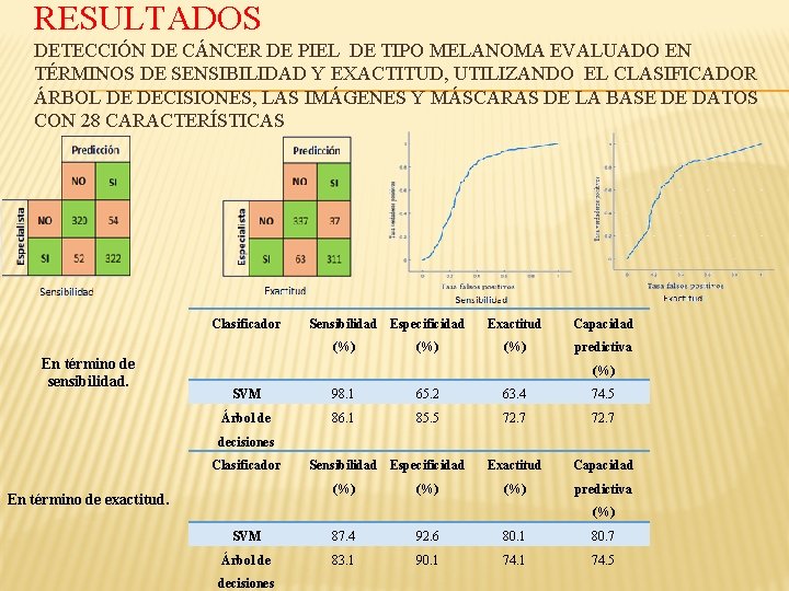 RESULTADOS DETECCIÓN DE CÁNCER DE PIEL DE TIPO MELANOMA EVALUADO EN TÉRMINOS DE SENSIBILIDAD