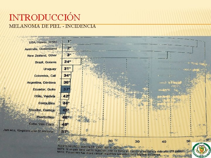 INTRODUCCIÓN MELANOMA DE PIEL - INCIDENCIA 