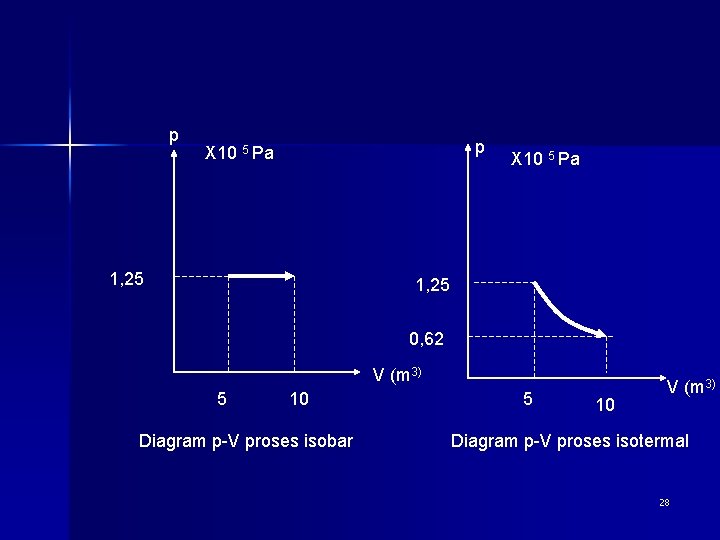 p p X 10 5 Pa 1, 25 0, 62 V (m 3) 5