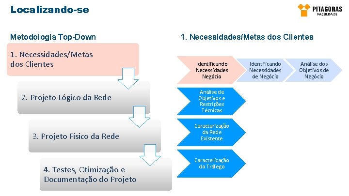 Localizando-se Metodologia Top-Down 1. Necessidades/Metas dos Clientes 2. Projeto Lógico da Rede 3. Projeto