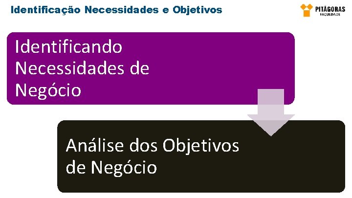 Identificação Necessidades e Objetivos Identificando Necessidades de Negócio Análise dos Objetivos de Negócio 